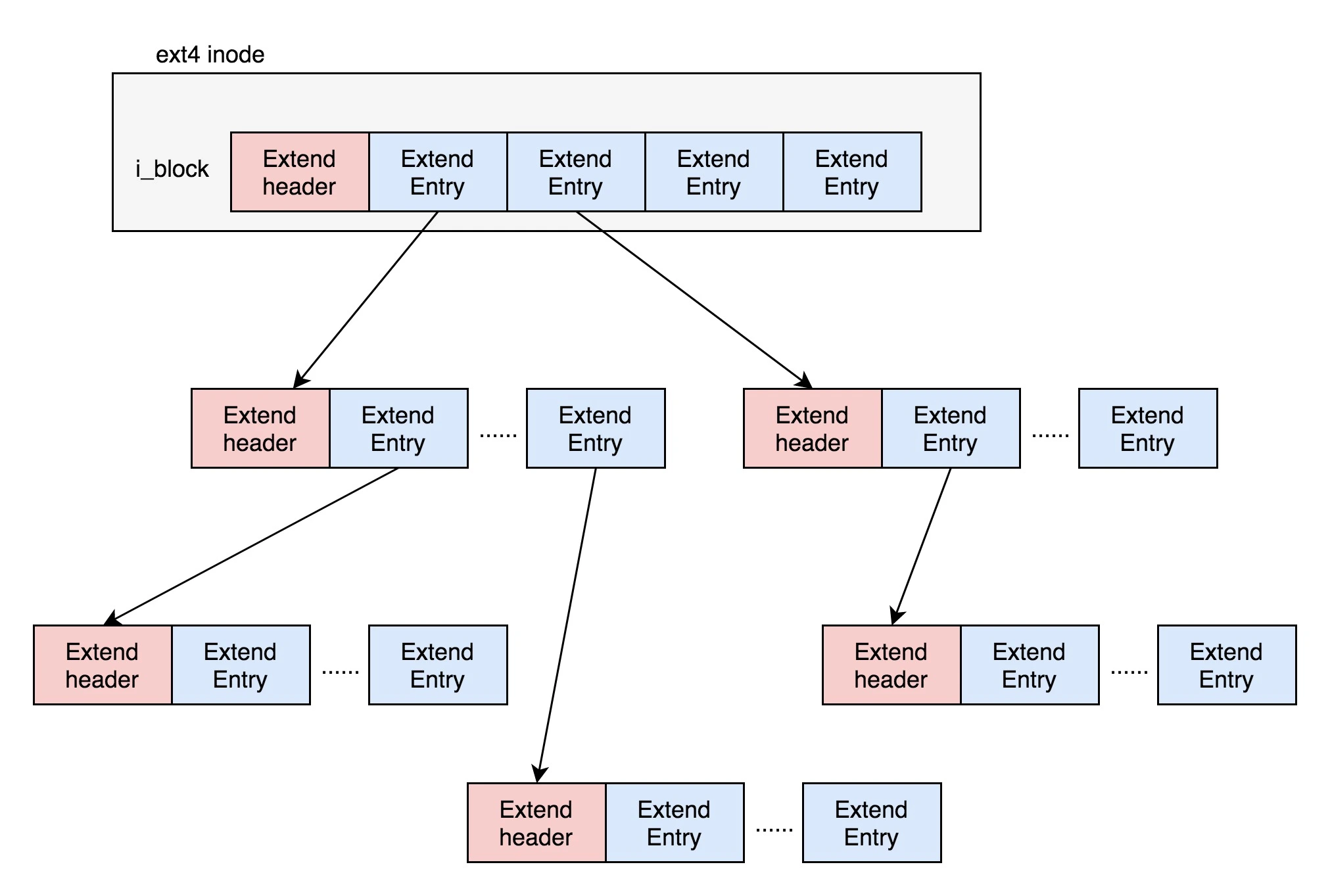 Extents